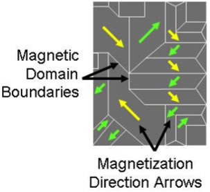 magnetic domain drawing